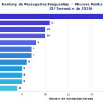 levantamento revela quais aliados foram passageiros frequentes nos helicópteros do governo do estado em 2026