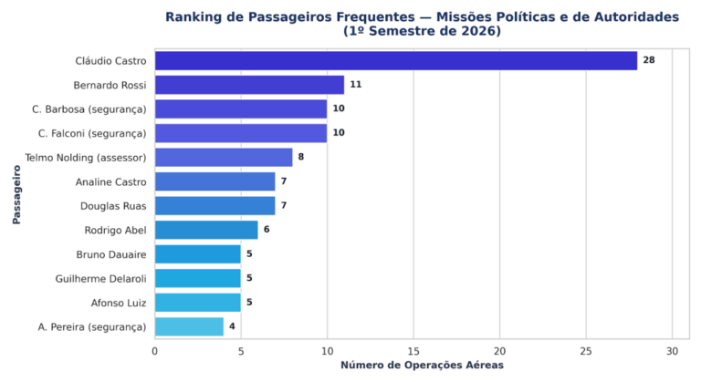 levantamento revela quais aliados foram passageiros frequentes nos helicópteros do governo do estado em 2026