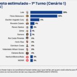 BTG/Nexus: Lula segue líder no 1º turno e empata com Flávio e Caiado no 2º