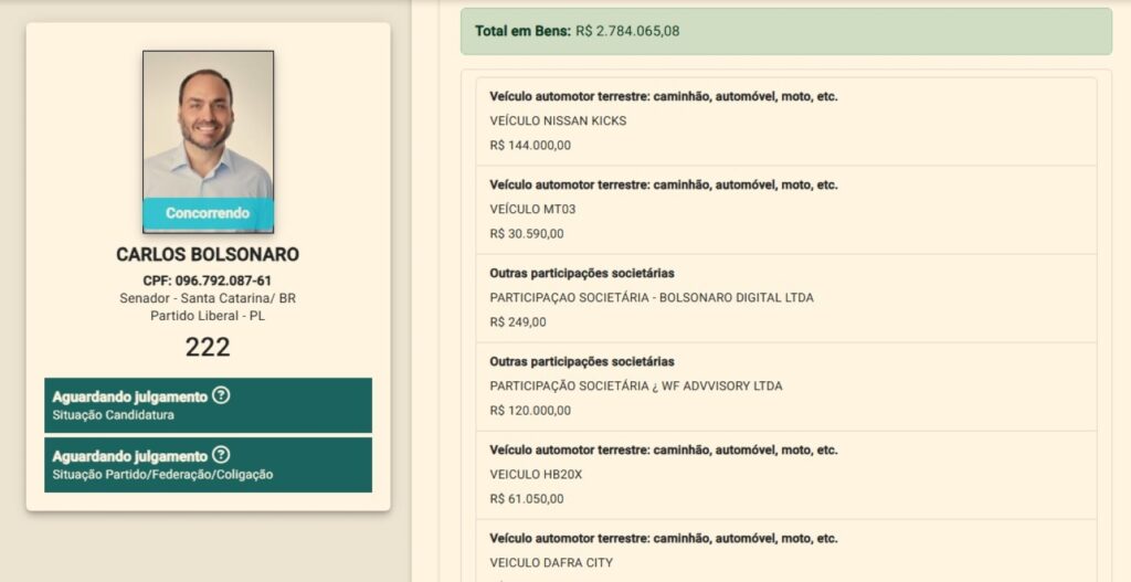 Patrimônio de Carlos Bolsonaro cresce 40% em 2 anos e atinge R$ 2,7 milhões