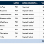 com R$ 575 mil, Armínio Fraga volta à liderança dos maiores doadores de campanhas no Rio