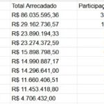 campanhas no Rio ultrapassam R$ 258 milhões, com 94% vindos do Fundo Eleitoral
