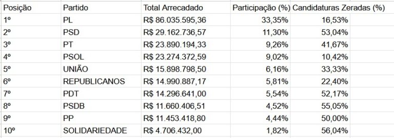 campanhas no Rio ultrapassam R$ 258 milhões, com 94% vindos do Fundo Eleitoral