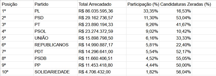 campanhas no Rio ultrapassam R$ 258 milhões, com 94% vindos do Fundo Eleitoral