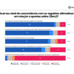 75% concordam com proibição das bets no Brasil, diz pesquisa Atlas