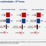BTG/Nexus: Lula tem empate técnico com Flávio, Caiado e Cury no 2º turno