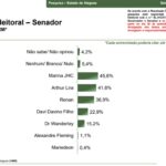 Senado em AL: Marina JHC tem 45,6%, Arthur Lira, 41,6%, e Calheiros, 36,9%