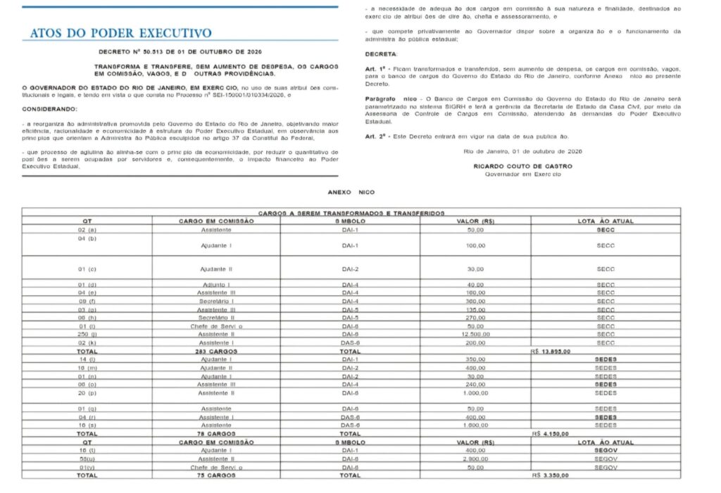 governo do estado do Rio transforma 741 cargos comissionados em 217 vagas de assessoria e leva 55 para a PGE