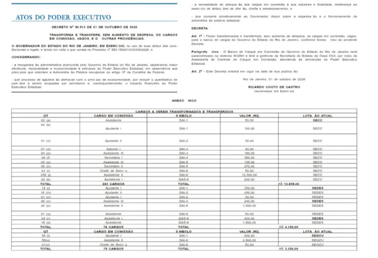 governo do estado do Rio transforma 741 cargos comissionados em 217 vagas de assessoria e leva 55 para a PGE