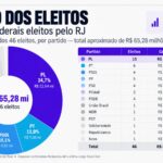 Desistência de Garotinho não apaga votos nem muda resultado automaticamente, diz jurisprudência do TSE