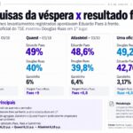 Pesquisas da véspera das eleições no Rio erraram liderança da disputa; Datafolha e Quaest ficaram mais próximas do resultado