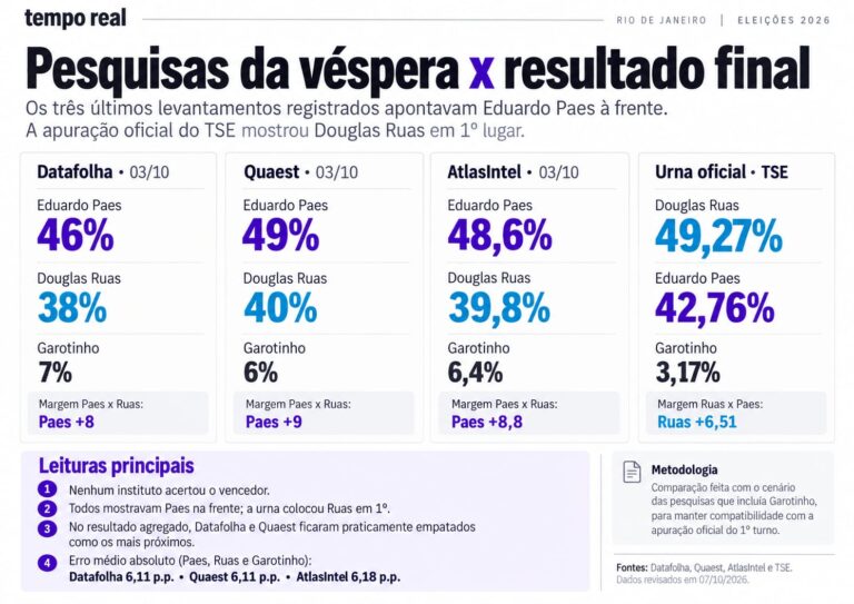 Pesquisas da véspera das eleições no Rio erraram liderança da disputa; Datafolha e Quaest ficaram mais próximas do resultado