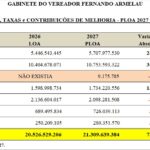 Prefeitura do Rio prevê R$ 2,75 bilhões em novos empréstimos e financiamentos para o orçamento de 2027