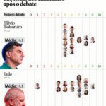 Colunistas do Metrópoles analisam quem venceu debate da Globo; veja notas