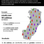Voto distrital misto divide Centrão e oposição e ganha força no Congresso