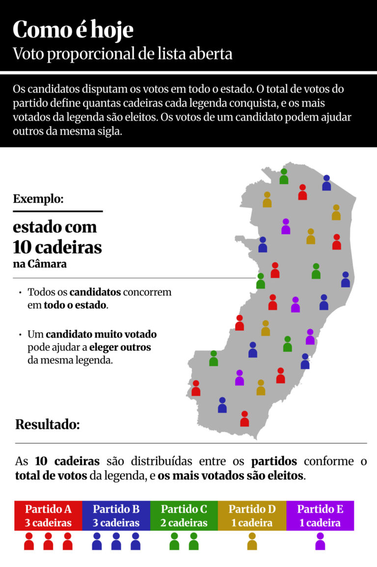 Voto distrital misto divide Centrão e oposição e ganha força no Congresso