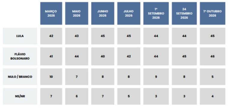 Real Time: Lula tem 43% e Flávio marca 39% em última pesquisa no 1º turno
