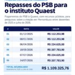 PSB pagou mais de R$ 1,1 milhão à Quaest em contratos assinados por João Campos – Paulo Figueiredo