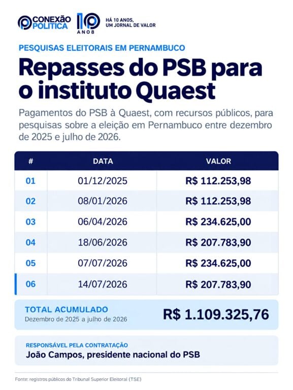 PSB pagou mais de R$ 1,1 milhão à Quaest em contratos assinados por João Campos – Paulo Figueiredo